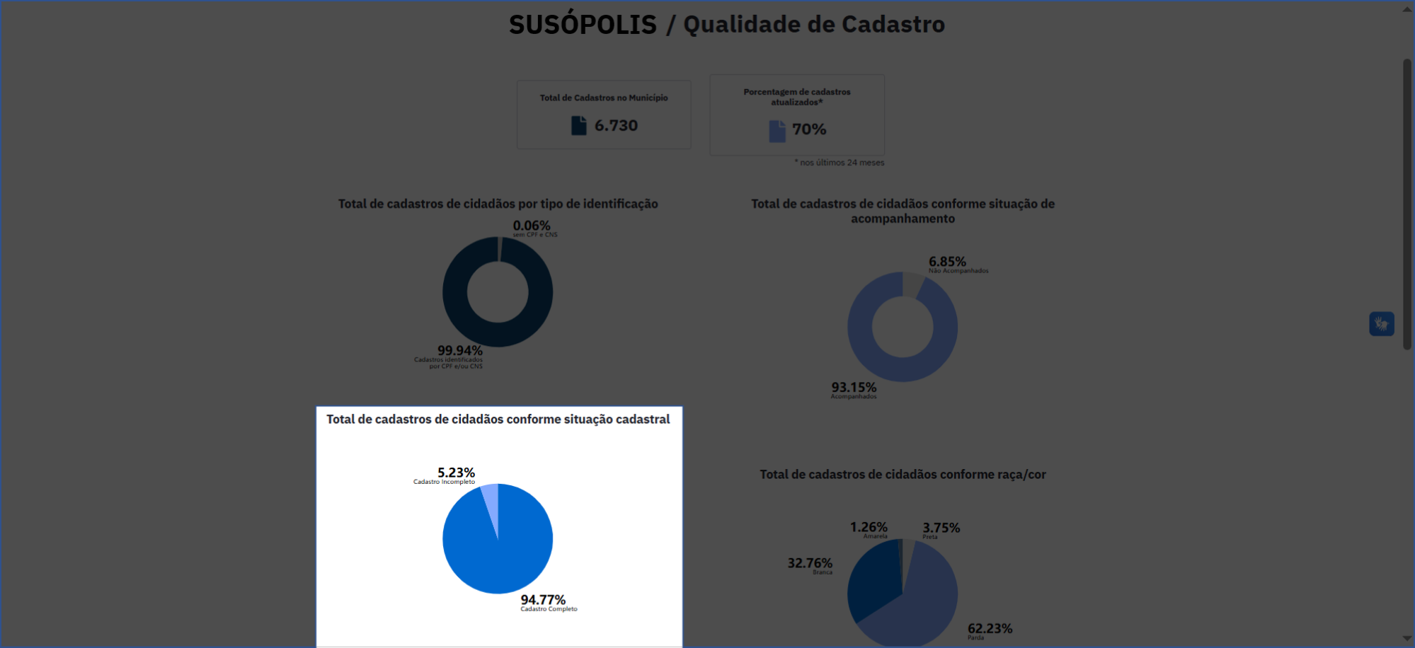 Total de cadastros de cidadãos conforme situação cadastral