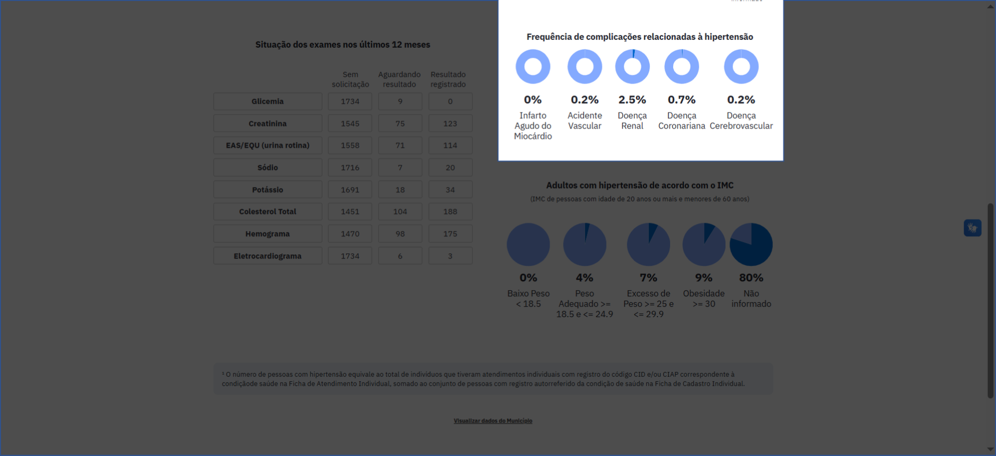 Frequência de complicações relacionadas à hipertensão