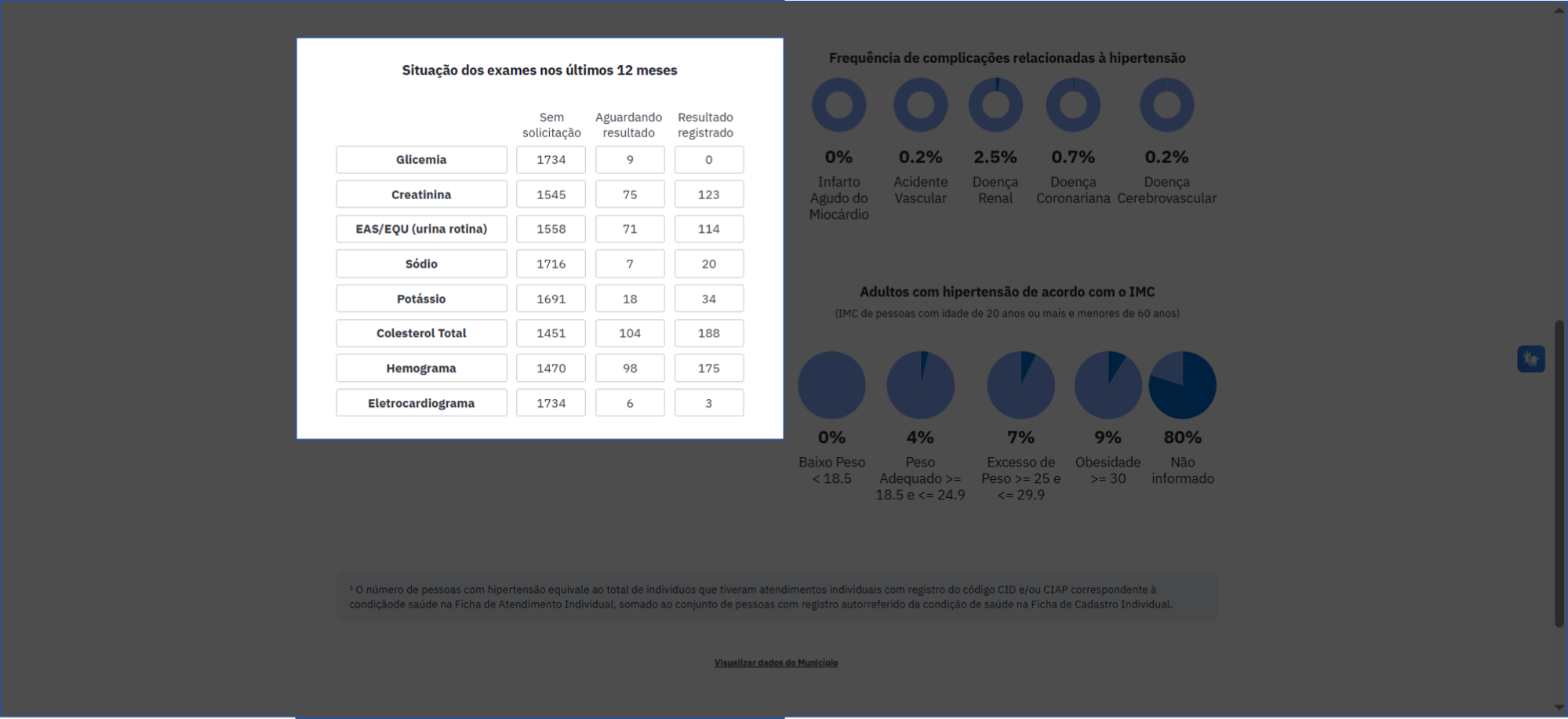 Situação dos exames nos últimos 12 meses