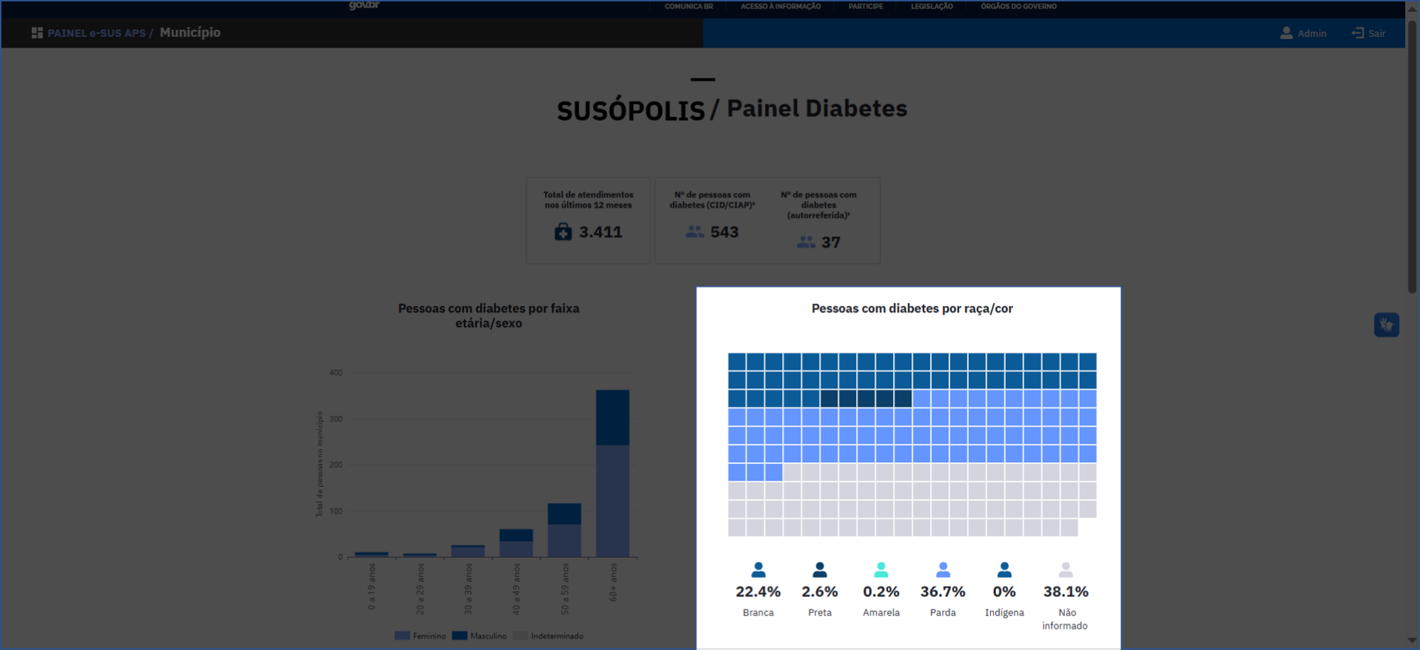 Pessoas com diabetes por raça/cor