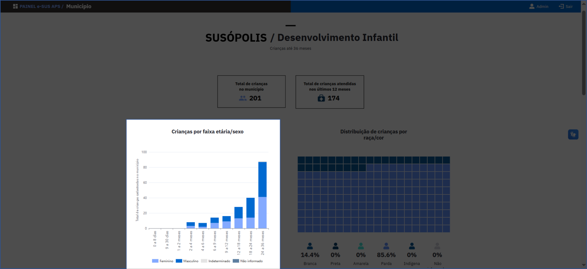 Crianças por faixa etária/sexo