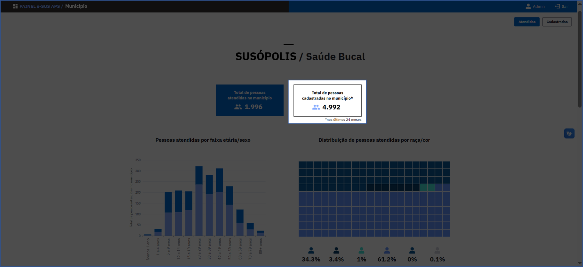 Total de pessoas cadastradas no município