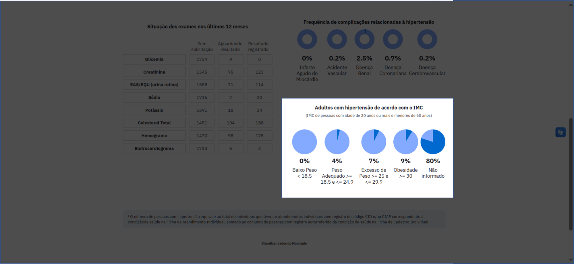 Adultos com hipertensão de acordo com o IMC
