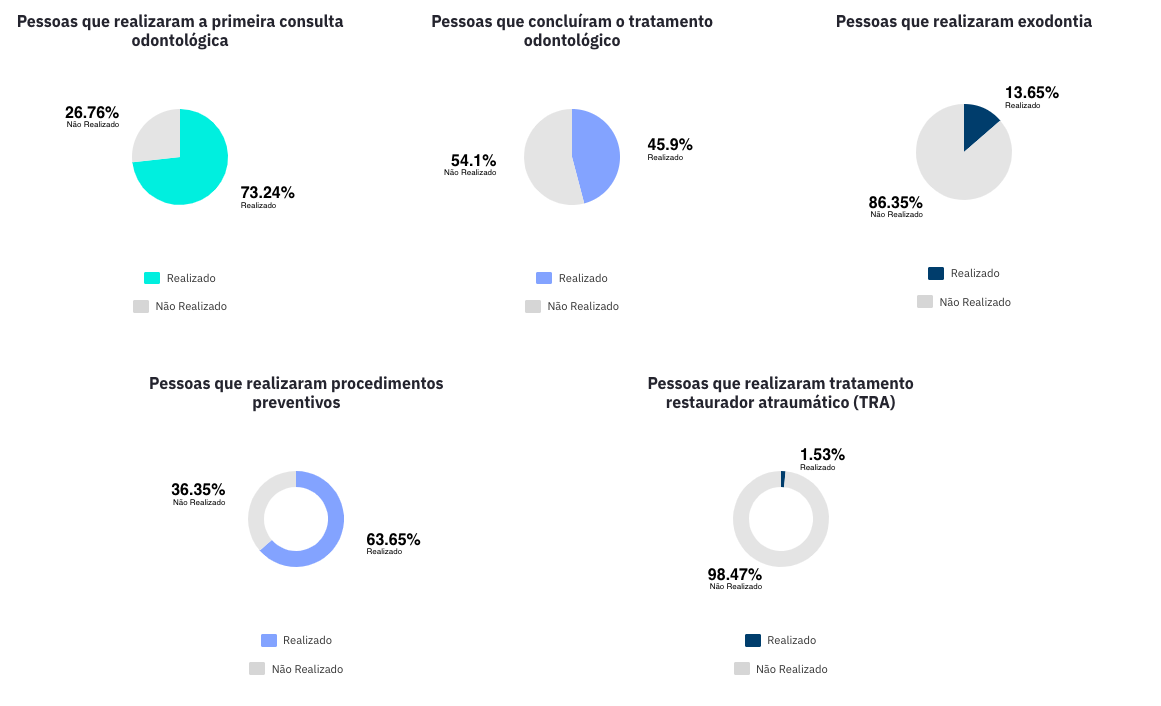 Indicadores de saúde bucal referentes à população atendida ou cadastrada
