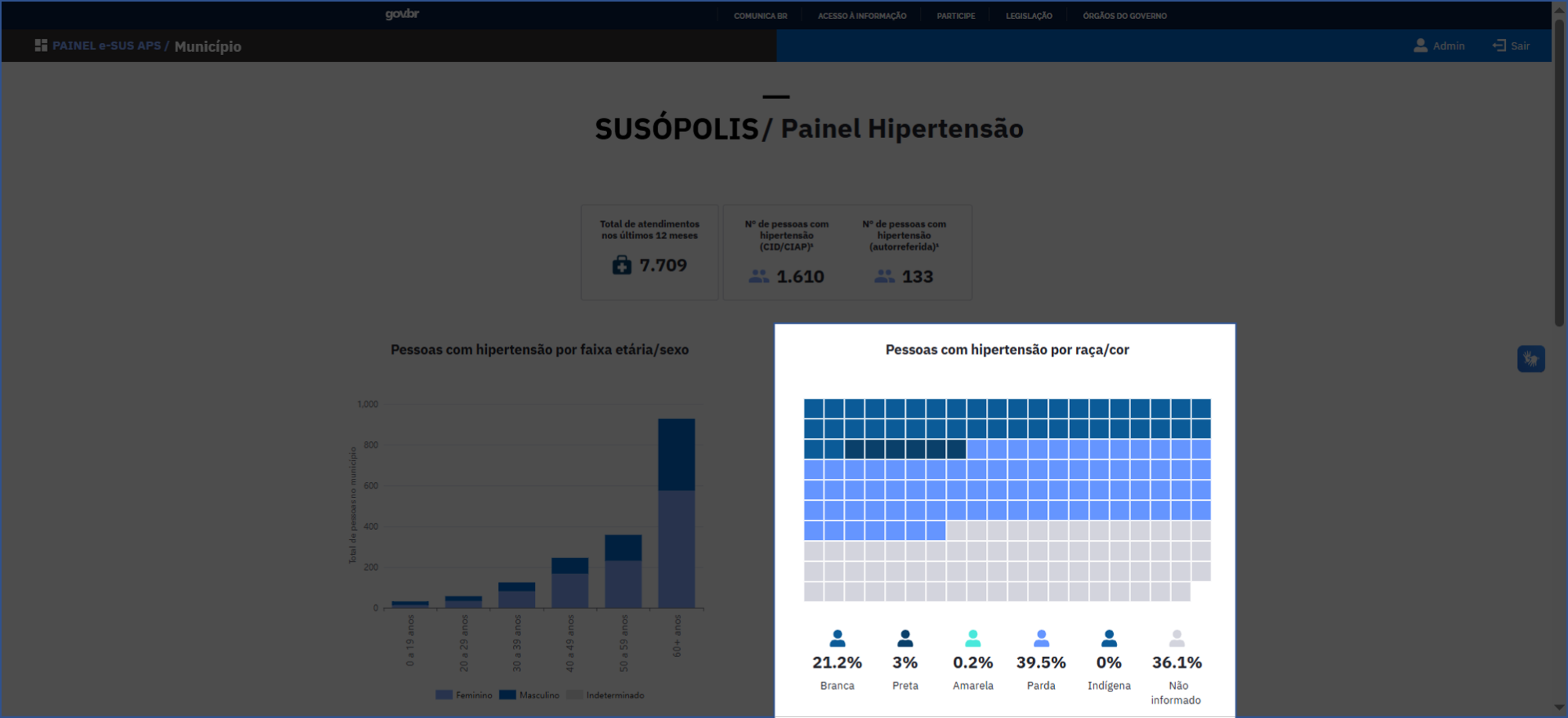 Pessoas com hipertensão por raça/cor