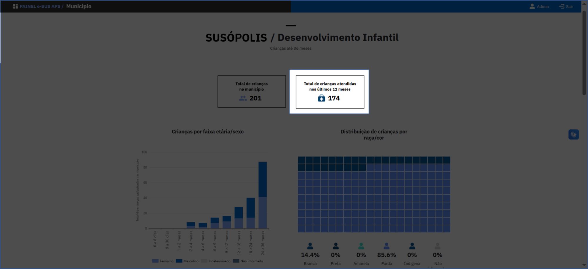 Total de crianças atendidas nos últimos 12 meses