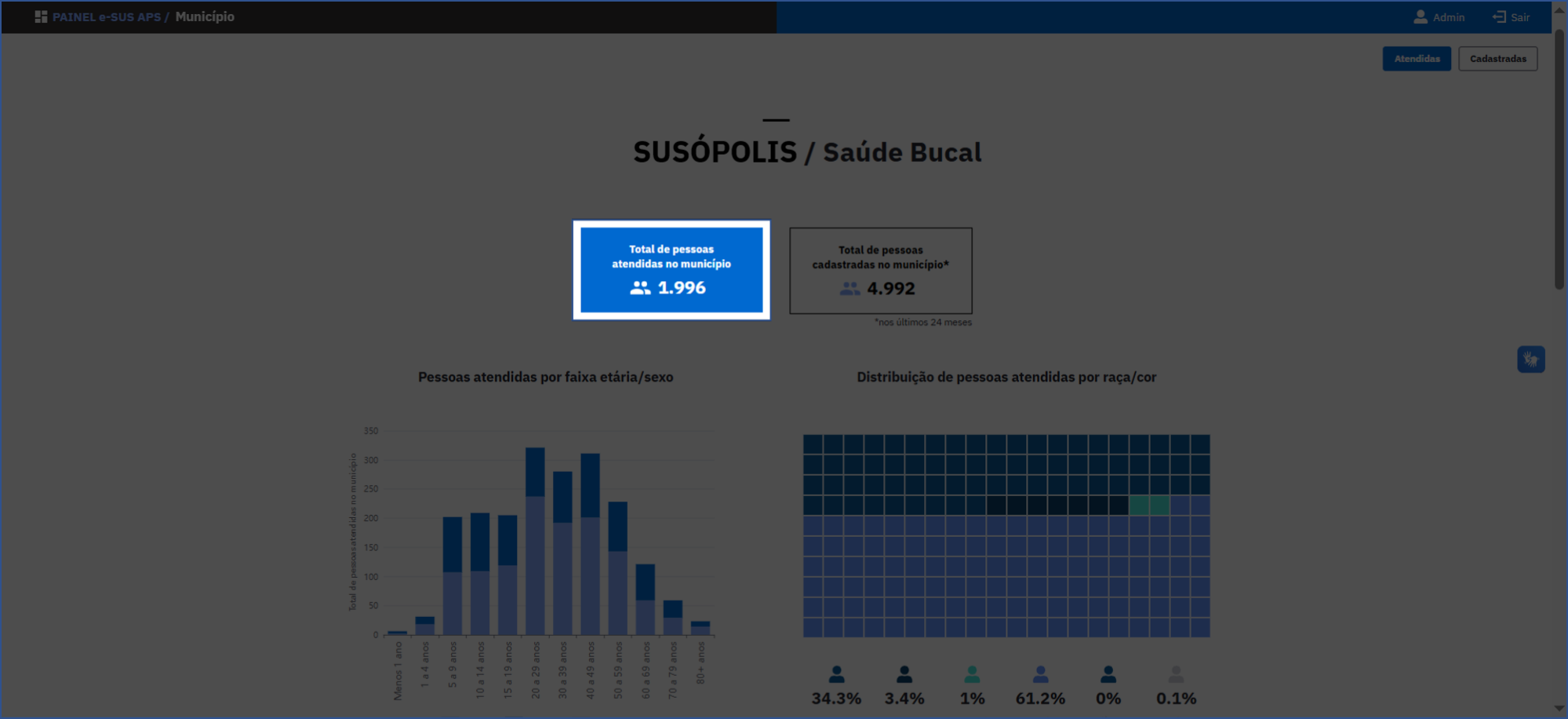 Total de pessoas atendidas no município