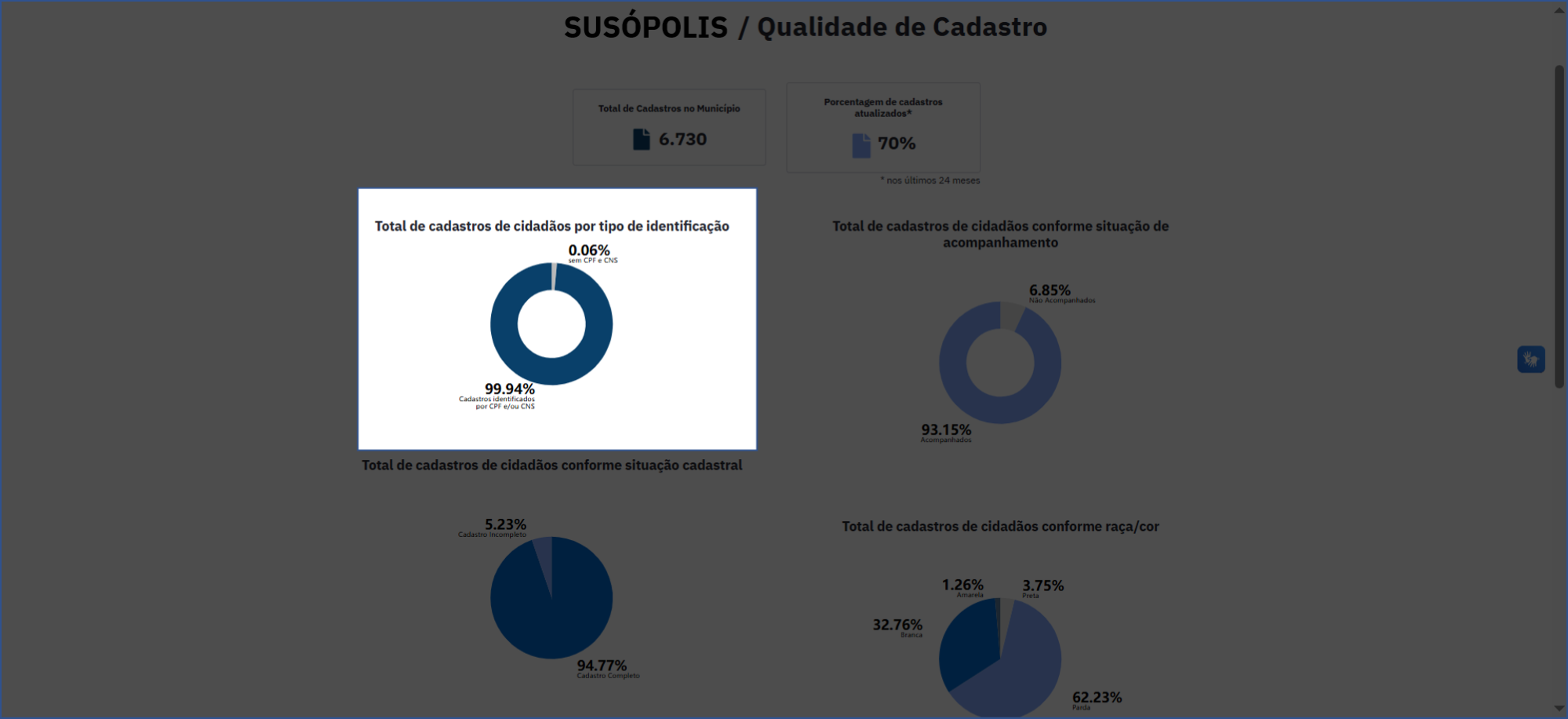 Total de cadastros de cidadãos por tipo de identificação