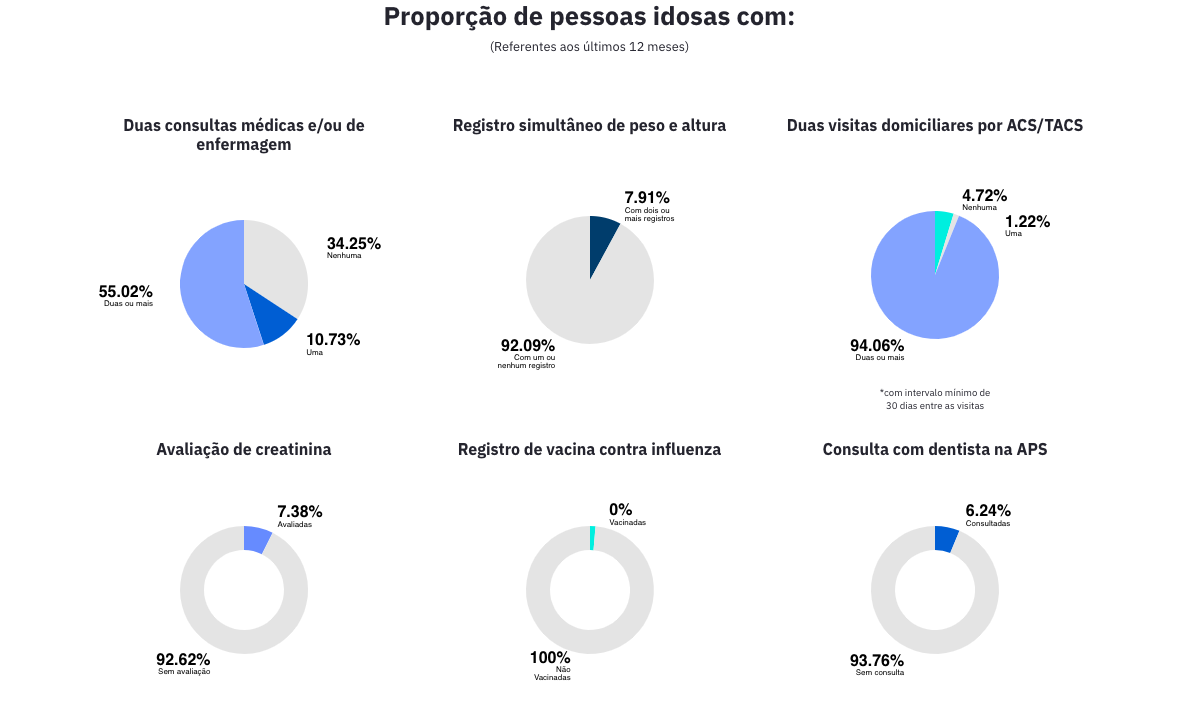 Apresentação dos indicadores