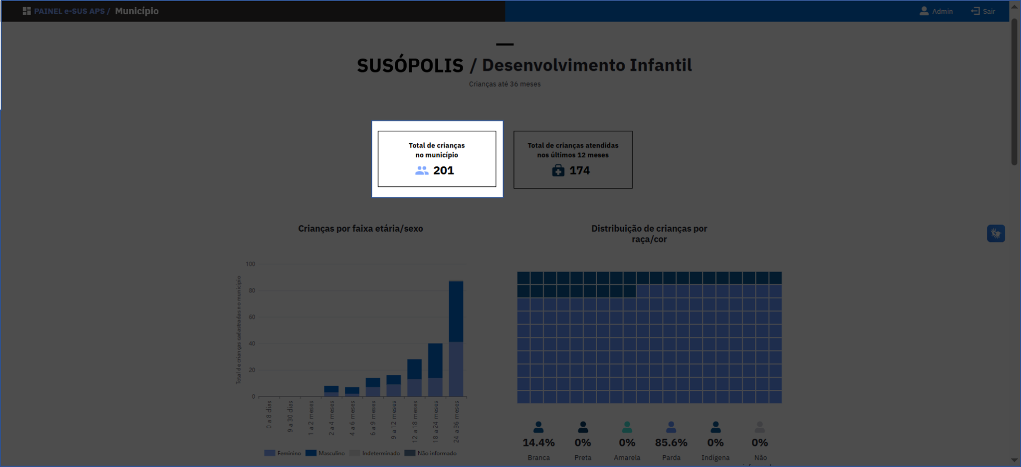 Total de crianças no município