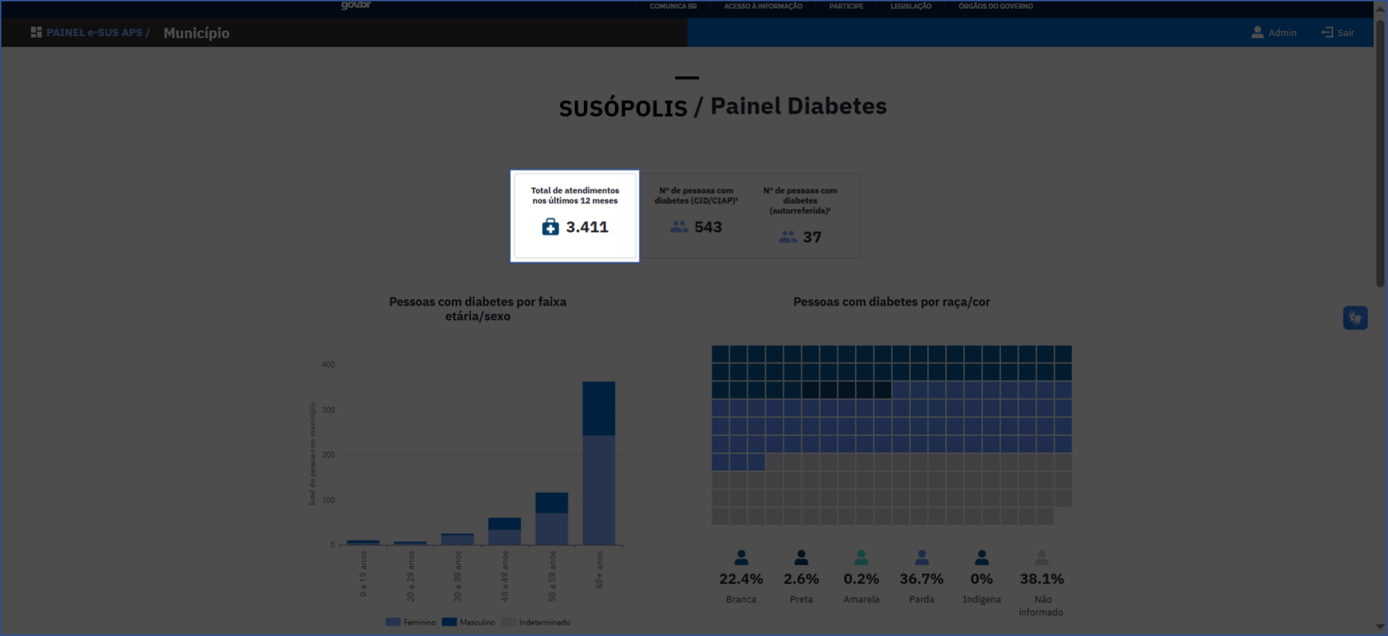 Total de atendimentos nos últimos 12 meses de pessoas com diabetes