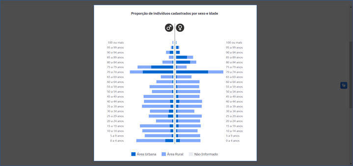 Pirâmide etária estratificada por sexo e faixa etária
