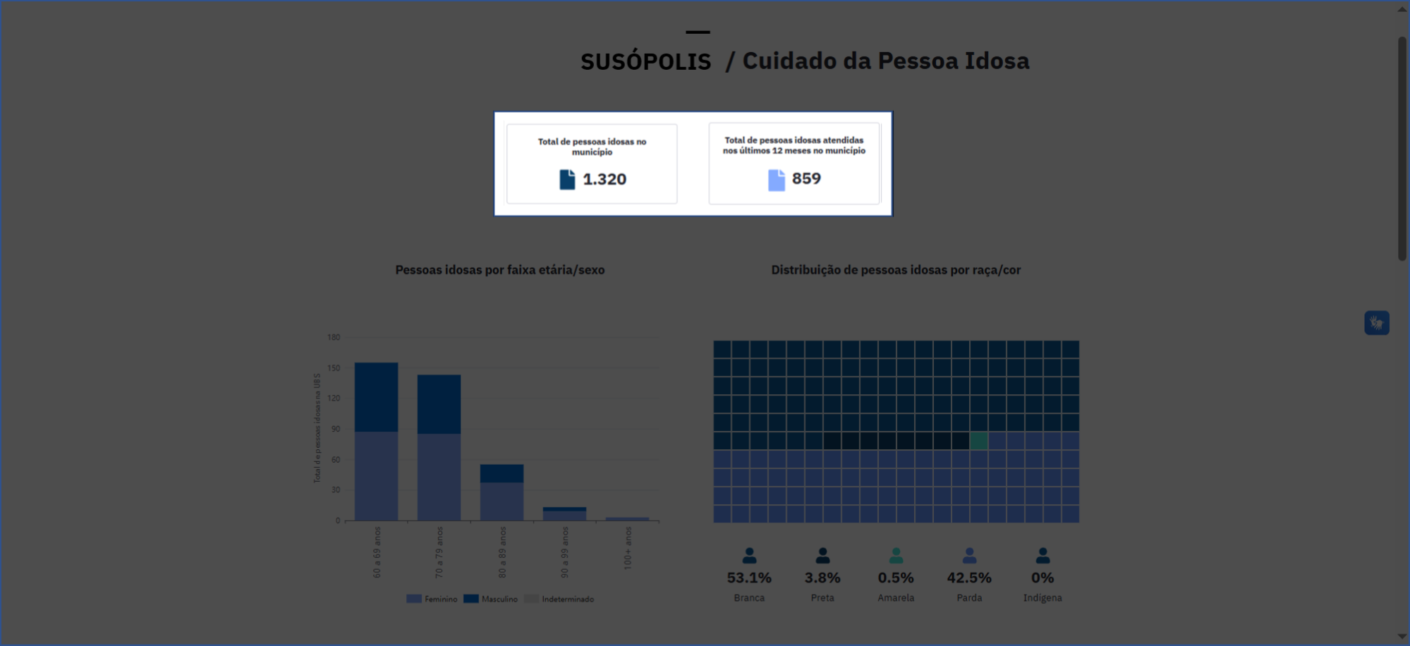 Total de pessoas cadastradas e atendidas no município