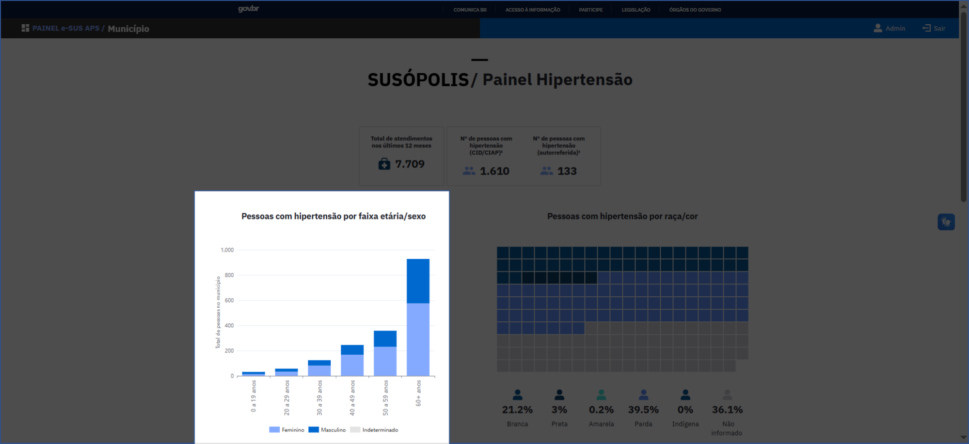 Pessoas com hipertensão por faixa etária e sexo