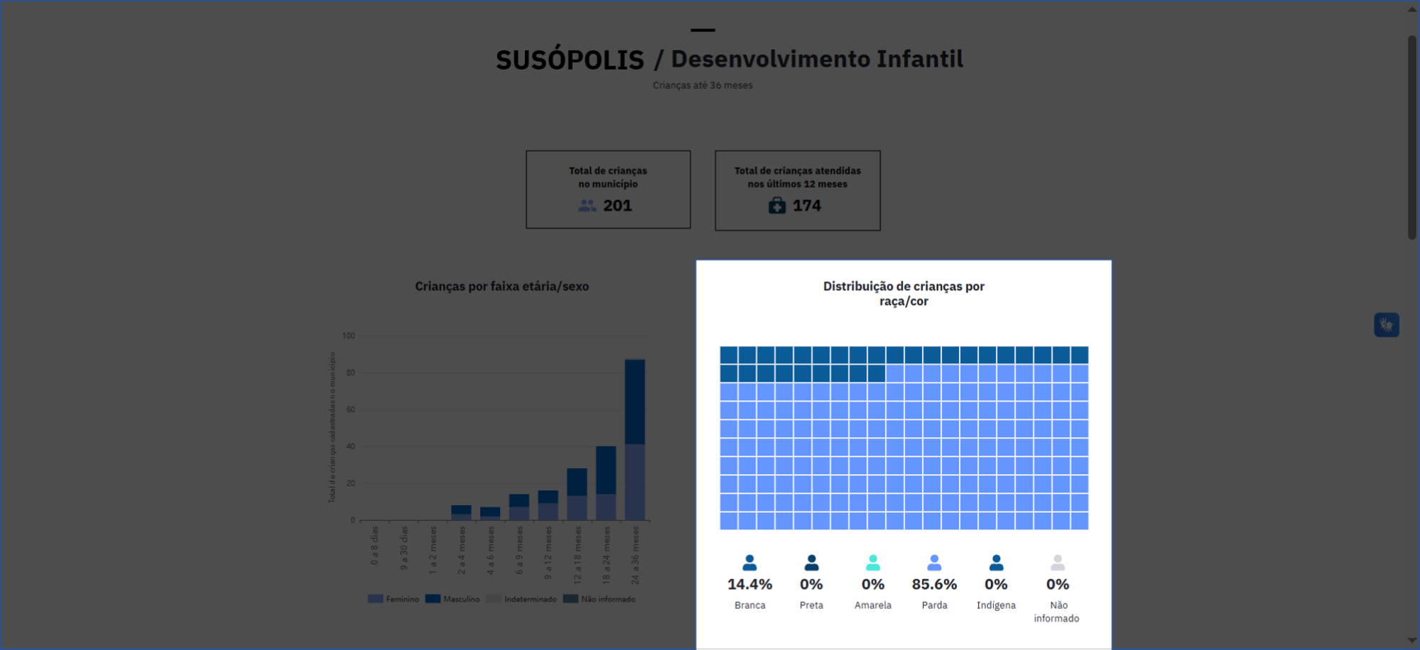 Distribuição de crianças por raça/cor