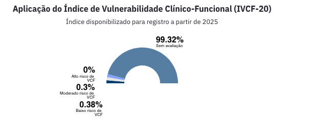 Gráfico da distribuição do Índice de Vulnerabilidade Clínico-Funcional (IVCF-20)