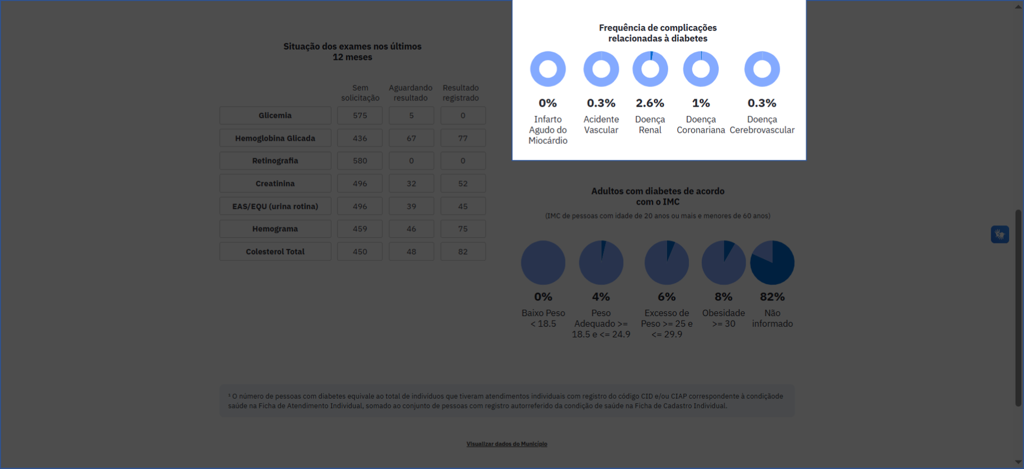 Frequência de complicações relacionadas ao diabetes